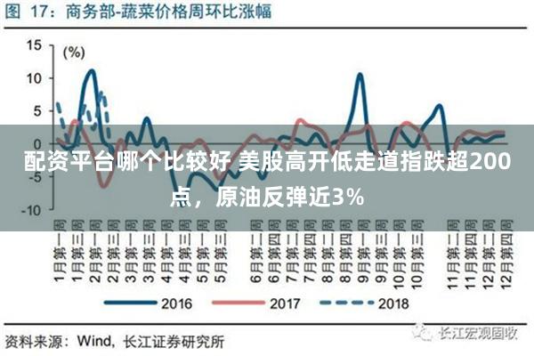 配资平台哪个比较好 美股高开低走道指跌超200点，原油反弹近3%